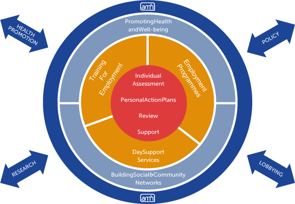 AMH-Service-Model
