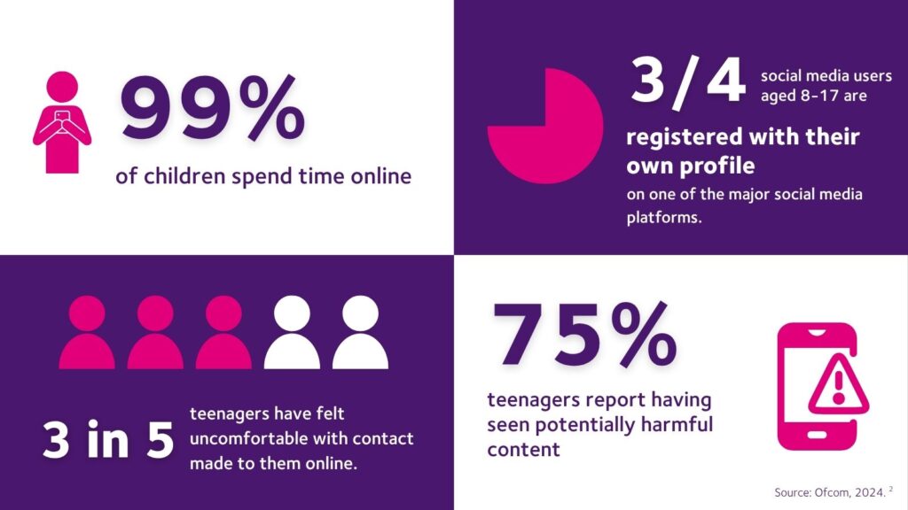 Infographic displaying the stats from Ofcom on young people and social media.